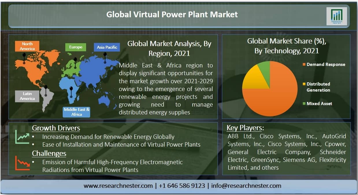 Virtual Power Plant Market Overview